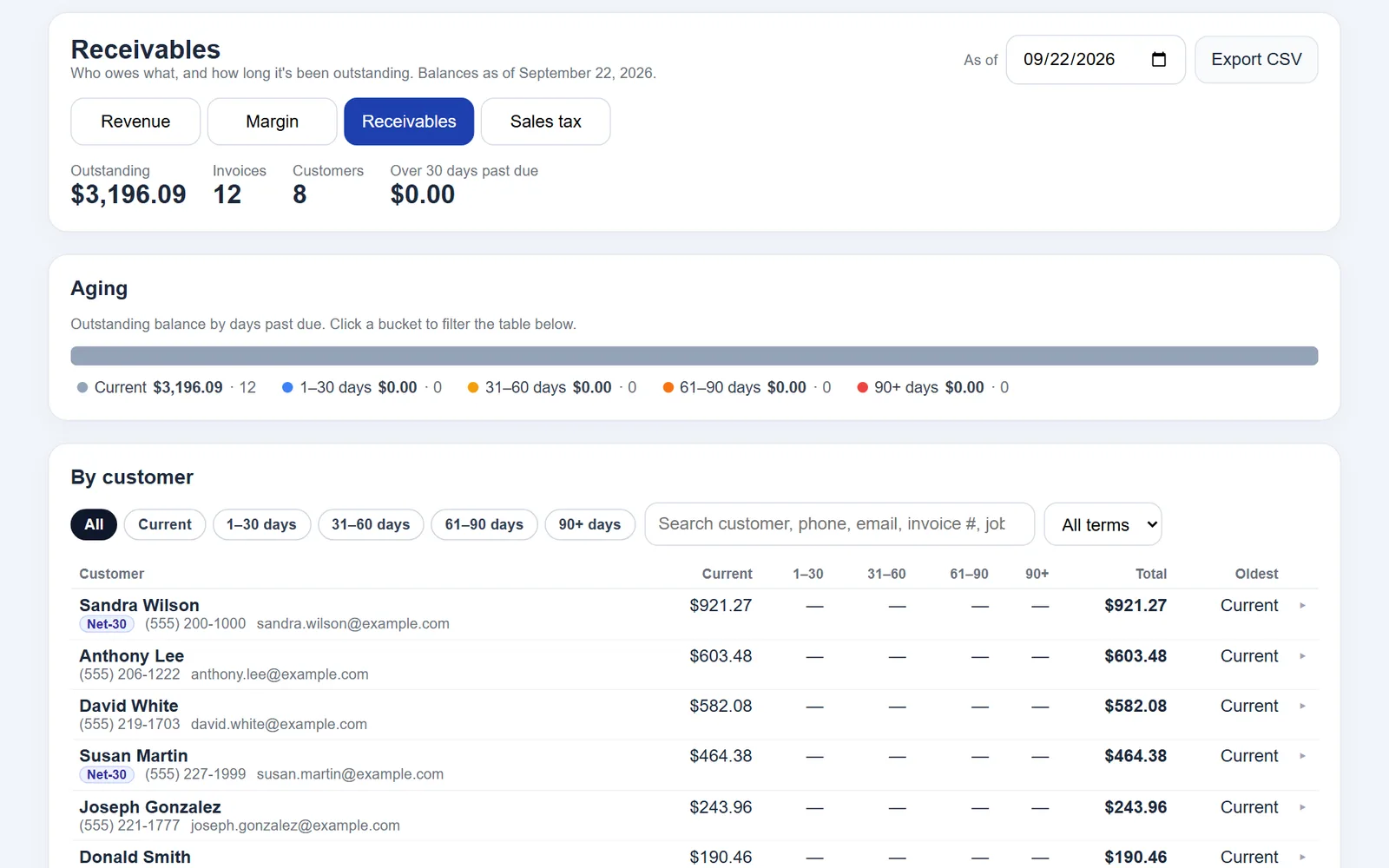 Receivables report: outstanding balance, an aging bar by days past due, and a by-customer table with Current, 1–30, 31–60, 61–90 and 90+ columns and an Export CSV button.